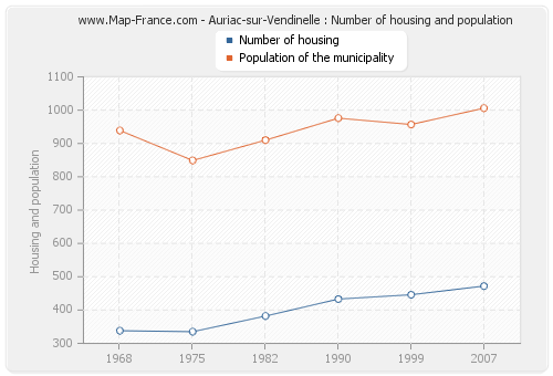 Auriac-sur-Vendinelle : Number of housing and population