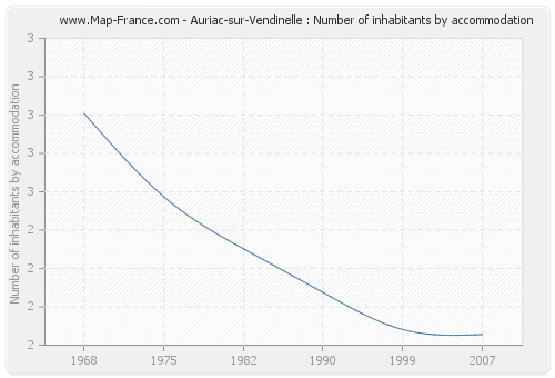 Auriac-sur-Vendinelle : Number of inhabitants by accommodation