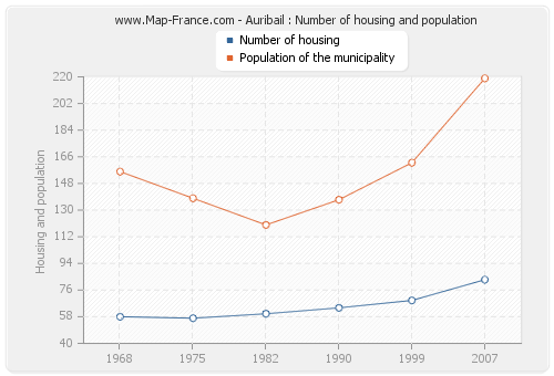 Auribail : Number of housing and population