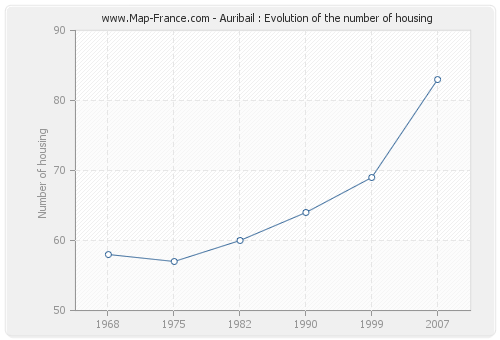 Auribail : Evolution of the number of housing