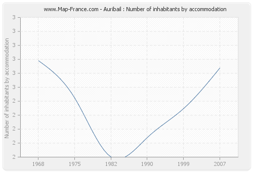 Auribail : Number of inhabitants by accommodation