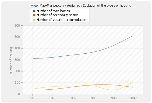 Aurignac : Evolution of the types of housing