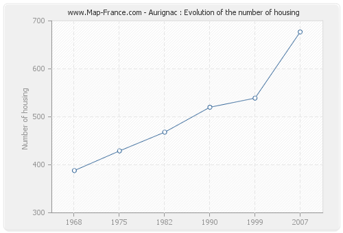 Aurignac : Evolution of the number of housing