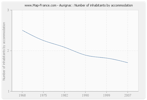 Aurignac : Number of inhabitants by accommodation