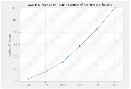 Aurin : Evolution of the number of housing