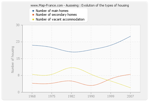 Ausseing : Evolution of the types of housing