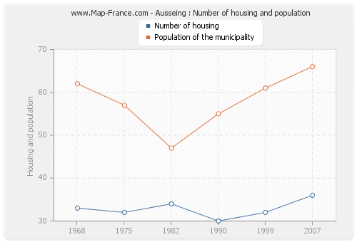 Ausseing : Number of housing and population