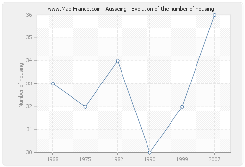 Ausseing : Evolution of the number of housing