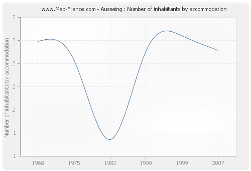 Ausseing : Number of inhabitants by accommodation