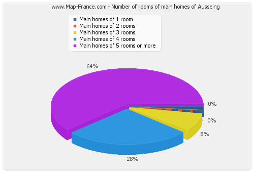 Number of rooms of main homes of Ausseing