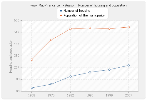 Ausson : Number of housing and population