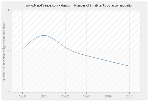 Ausson : Number of inhabitants by accommodation