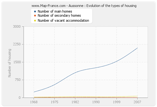 Aussonne : Evolution of the types of housing
