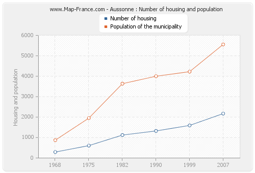 Aussonne : Number of housing and population