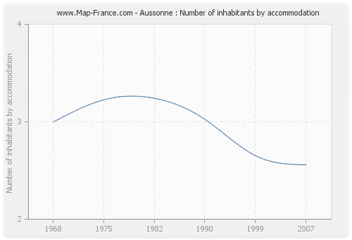 Aussonne : Number of inhabitants by accommodation
