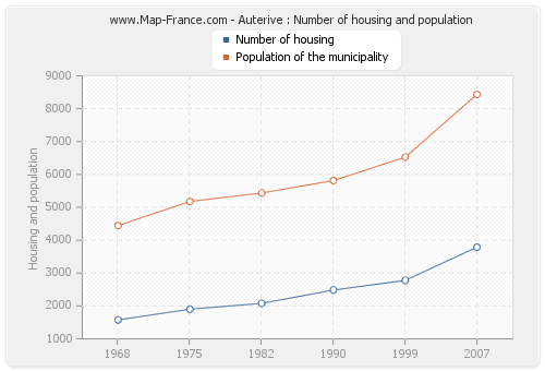 Auterive : Number of housing and population