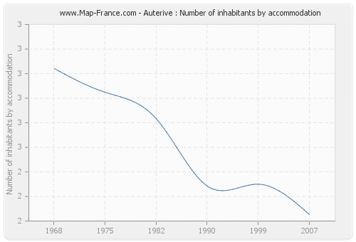 Auterive : Number of inhabitants by accommodation