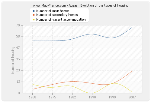 Auzas : Evolution of the types of housing