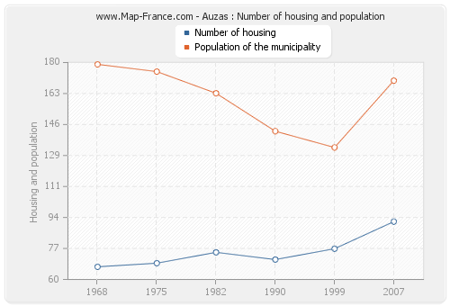 Auzas : Number of housing and population
