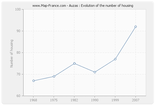 Auzas : Evolution of the number of housing