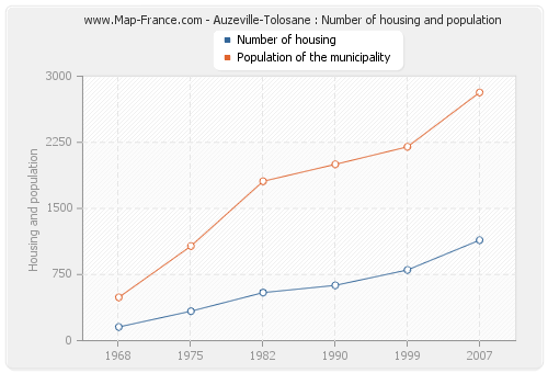 Auzeville-Tolosane : Number of housing and population