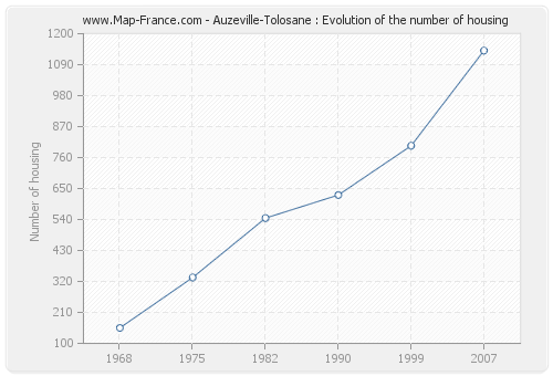 Auzeville-Tolosane : Evolution of the number of housing