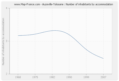 Auzeville-Tolosane : Number of inhabitants by accommodation