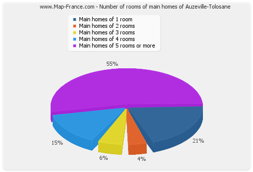 Number of rooms of main homes of Auzeville-Tolosane