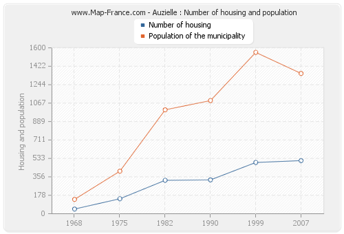Auzielle : Number of housing and population