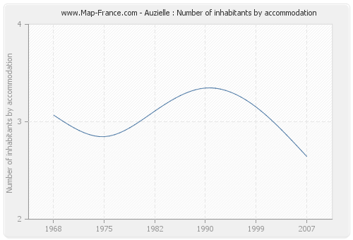 Auzielle : Number of inhabitants by accommodation