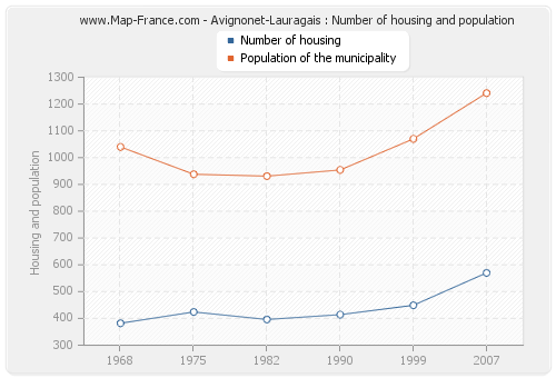 Avignonet-Lauragais : Number of housing and population