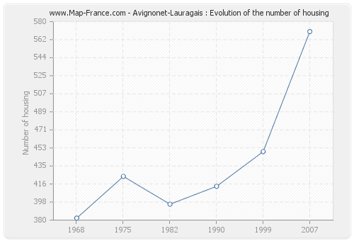 Avignonet-Lauragais : Evolution of the number of housing