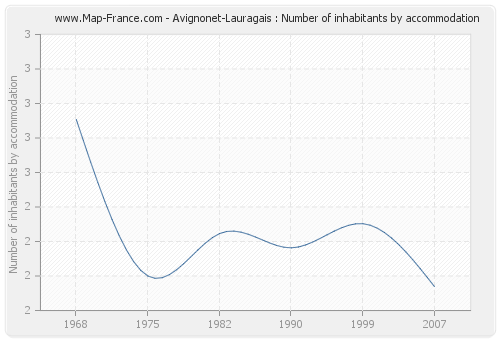 Avignonet-Lauragais : Number of inhabitants by accommodation