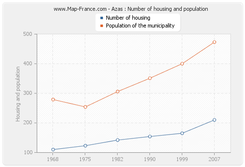 Azas : Number of housing and population