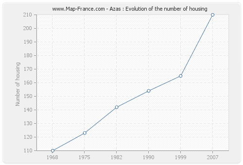 Azas : Evolution of the number of housing