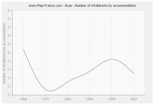 Azas : Number of inhabitants by accommodation