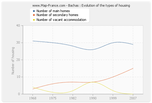 Bachas : Evolution of the types of housing