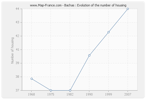 Bachas : Evolution of the number of housing