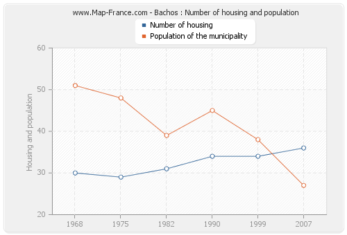 Bachos : Number of housing and population
