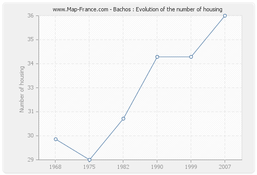 Bachos : Evolution of the number of housing
