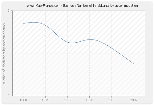 Bachos : Number of inhabitants by accommodation