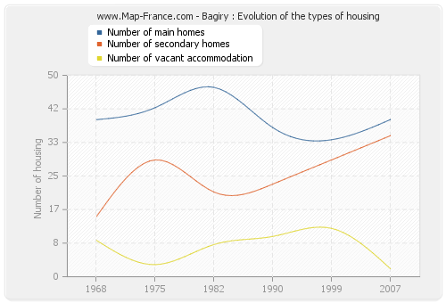 Bagiry : Evolution of the types of housing