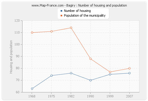 Bagiry : Number of housing and population