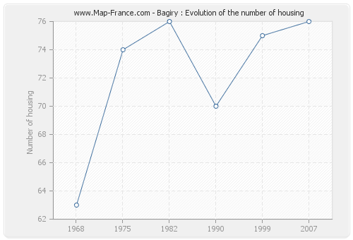 Bagiry : Evolution of the number of housing