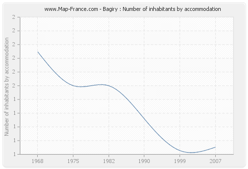 Bagiry : Number of inhabitants by accommodation