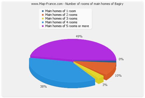 Number of rooms of main homes of Bagiry