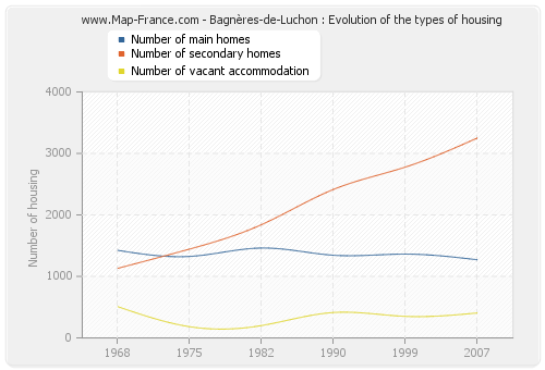 Bagnères-de-Luchon : Evolution of the types of housing