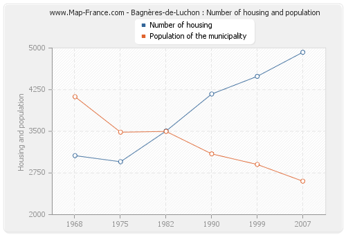 Bagnères-de-Luchon : Number of housing and population