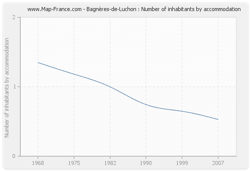 Bagnères-de-Luchon : Number of inhabitants by accommodation