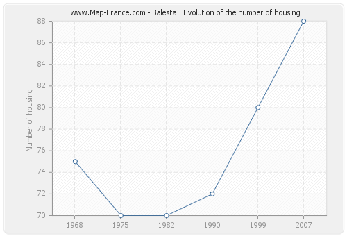 Balesta : Evolution of the number of housing